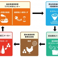 食品リサイクル・ループの説明図